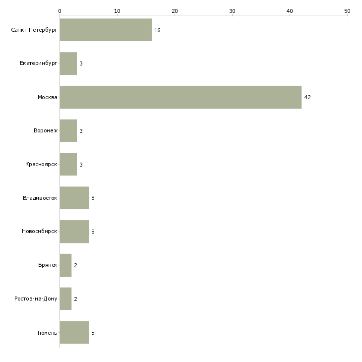Найти работу менеджер отдела бытовой техники-Число вакансий «менеджер отдела бытовой техники» на сайте в городах Росcии