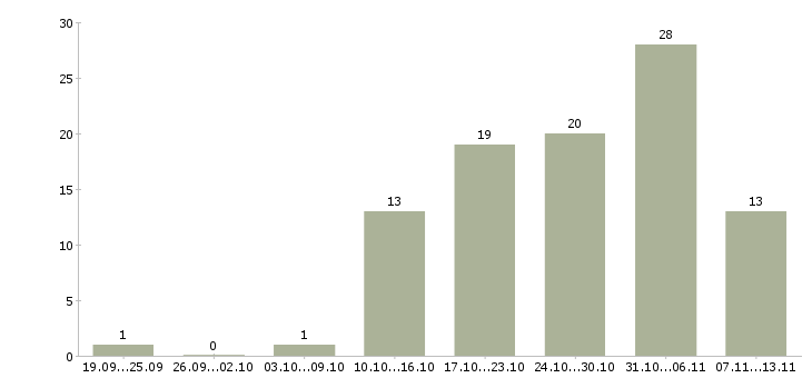Работа «менеджер отдела бытовой техники»-Число вакансий «менеджер отдела бытовой техники» на сайте за 2 месяца