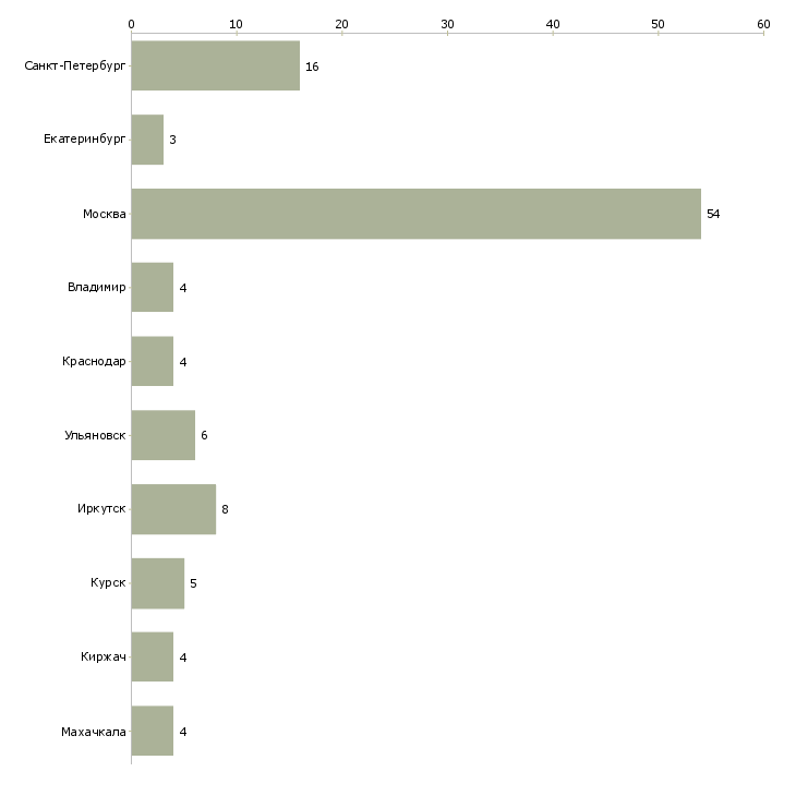 Найти работу менеджер по маркетингу торгового центра-Число вакансий «менеджер по маркетингу торгового центра» на сайте в городах Росcии