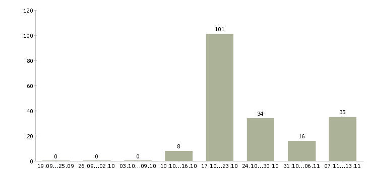 Работа «менеджер по маркетингу торгового центра»-Число вакансий «менеджер по маркетингу торгового центра» на сайте за 2 месяца