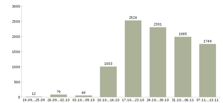 Работа «менеджер по оформлению документации»-Число вакансий «менеджер по оформлению документации» на сайте за 2 месяца