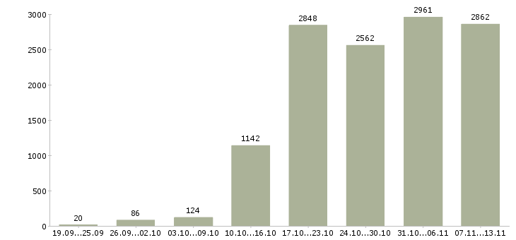 Работа «менеджер по продажам заключению договоров»-Число вакансий «менеджер по продажам заключению договоров» на сайте за 2 месяца