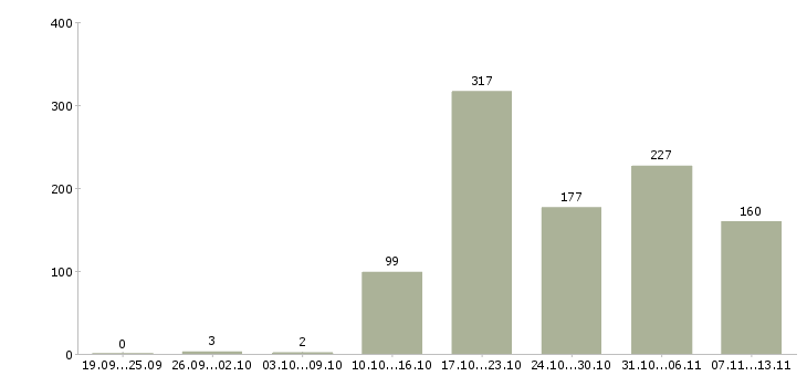Работа «менеджер по продажам с проживанием»-Число вакансий «менеджер по продажам с проживанием» на сайте за 2 месяца