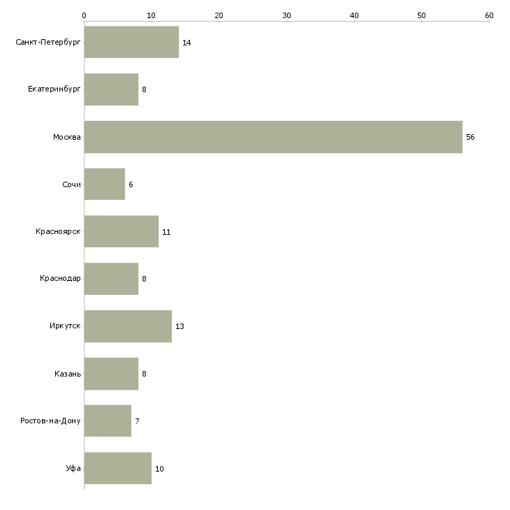 Найти работу менеджер по продажам строительного инструмента-Число вакансий «менеджер по продажам строительного инструмента» на сайте в городах Росcии