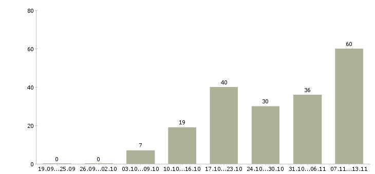 Работа «менеджер по продажам строительного инструмента»-Число вакансий «менеджер по продажам строительного инструмента» на сайте за 2 месяца