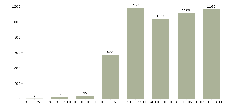 Работа «менеджер по продвижению и продажам»-Число вакансий «менеджер по продвижению и продажам» на сайте за 2 месяца