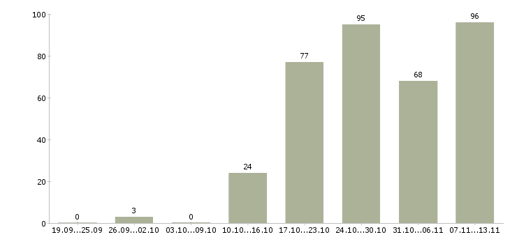 Работа «менеджер рознично оптовой торговли»-Число вакансий «менеджер рознично оптовой торговли» на сайте за 2 месяца