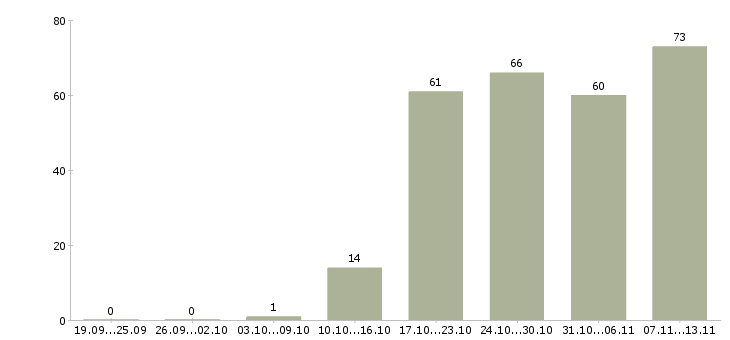 Работа «менеджер торгового зала гипермаркета»-Число вакансий «менеджер торгового зала гипермаркета» на сайте за 2 месяца