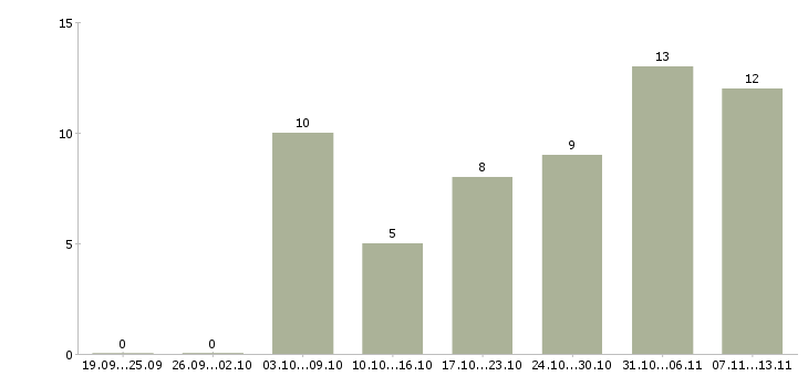 Работа «мерчендайзер в гм магнит»-Число вакансий «мерчендайзер в гм магнит» на сайте за 2 месяца