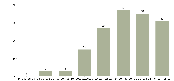Работа «монтажник видеонаблюдения и слаботочных систем»-Число вакансий «монтажник видеонаблюдения и слаботочных систем» на сайте за 2 месяца