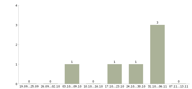Работа «начальник отдела ирд»-Число вакансий «начальник отдела ирд» на сайте за 2 месяца