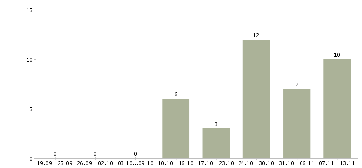 Работа «начальник отдела корпоративных финансов»-Число вакансий «начальник отдела корпоративных финансов» на сайте за 2 месяца