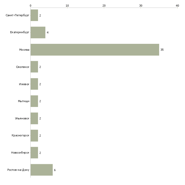 Найти работу няня для девочки 3 года-Число вакансий «няня для девочки 3 года» на сайте в городах Росcии