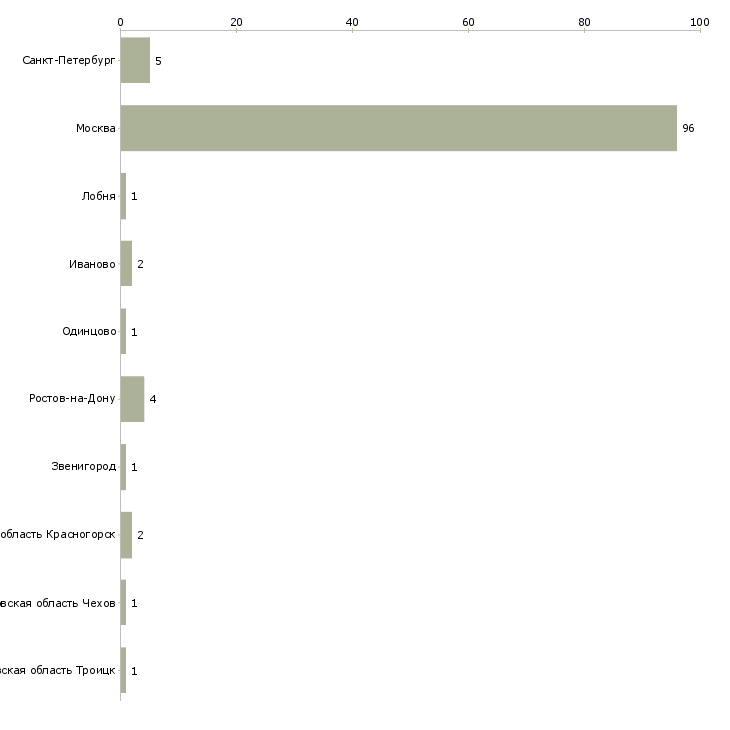 Найти работу няня к мальчику 4 лет-Число вакансий «няня к мальчику 4 лет» на сайте в городах Росcии