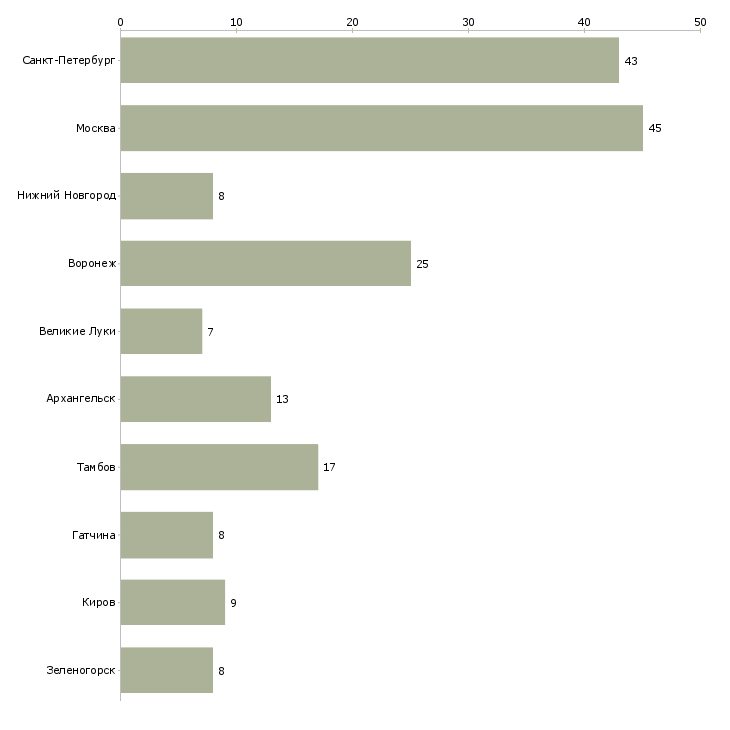Найти работу оператор линии упаковки-Число вакансий «оператор линии упаковки» на сайте в городах Росcии