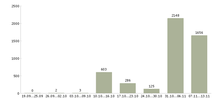 Работа «оператор на телефоне колл центра»-Число вакансий «оператор на телефоне колл центра» на сайте за 2 месяца