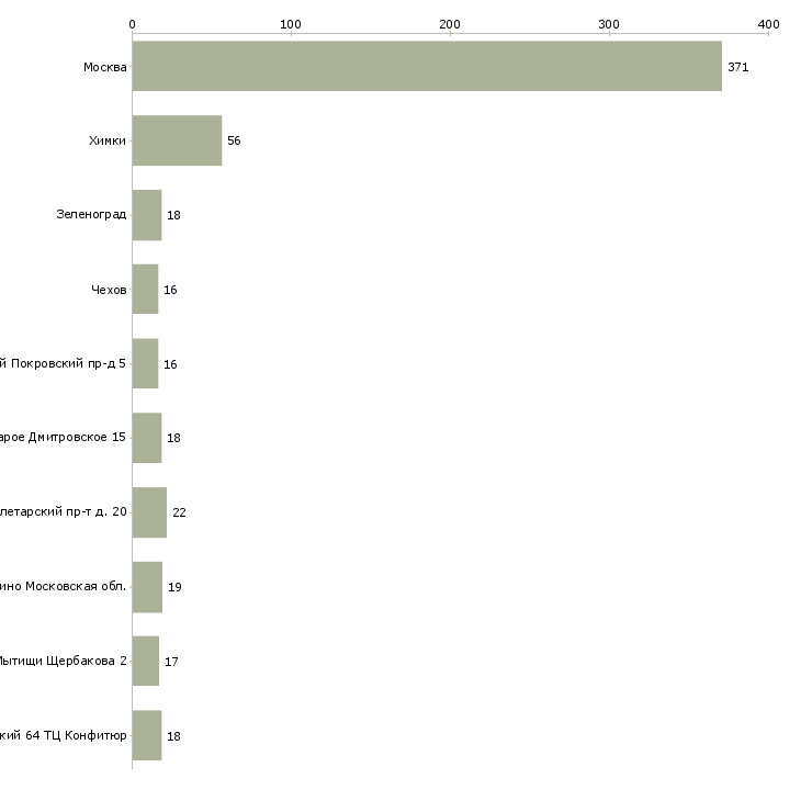 Найти работу охранник м братиславская-Число вакансий «охранник м братиславская» на сайте в городах Росcии