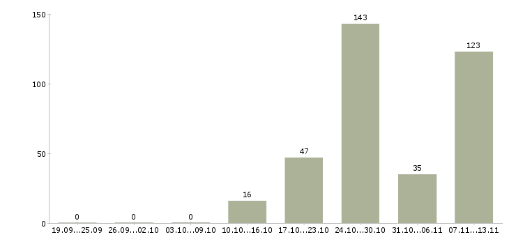 Работа «охранник м братиславская»-Число вакансий «охранник м братиславская» на сайте за 2 месяца