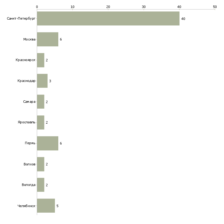 Найти работу охранник промышленного предприятия-Число вакансий «охранник промышленного предприятия» на сайте в городах Росcии