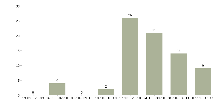 Работа «охранник промышленного предприятия»-Число вакансий «охранник промышленного предприятия» на сайте за 2 месяца