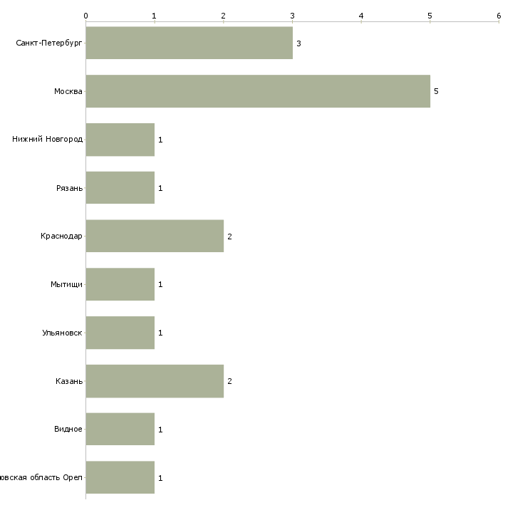 Найти работу пиццмейкер с опытом работы-Число вакансий «пиццмейкер с опытом работы» на сайте в городах Росcии