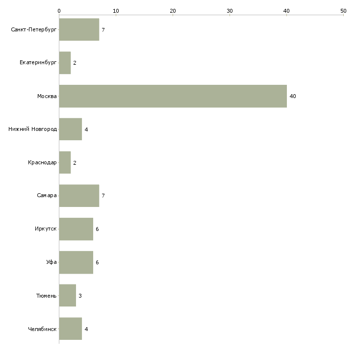Найти работу повар на автомобиле-Число вакансий «повар на автомобиле» на сайте в городах Росcии