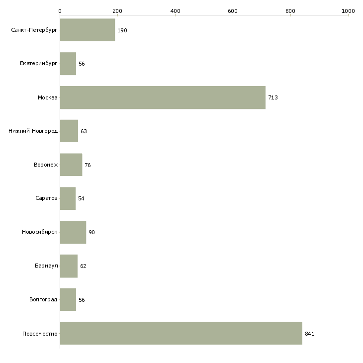 Найти работу подработка для активных-Число вакансий «подработка для активных» на сайте в городах Росcии