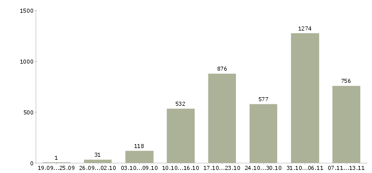 Работа «подработка для активных»-Число вакансий «подработка для активных» на сайте за 2 месяца