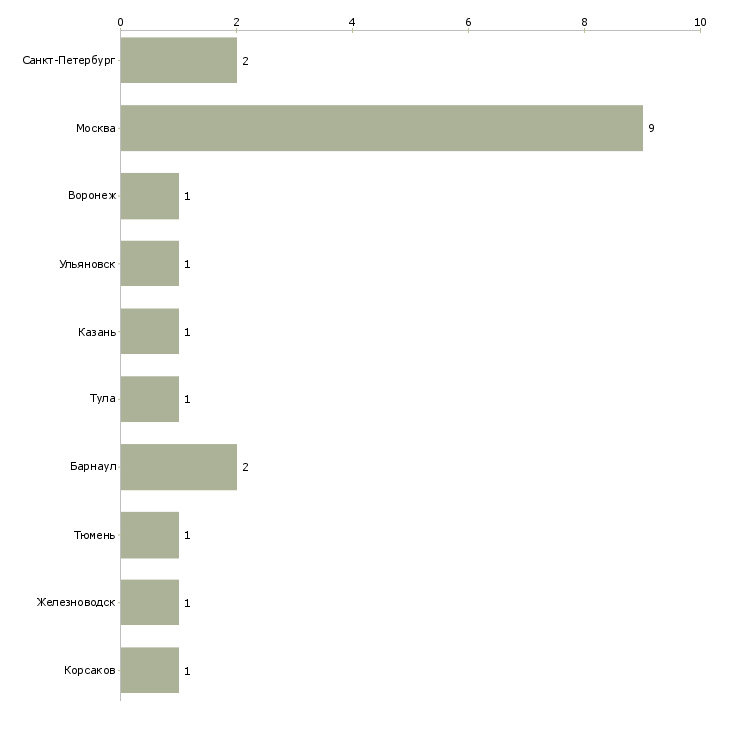 Найти работу подсобный рабочий дворник-Число вакансий «подсобный рабочий дворник» на сайте в городах Росcии