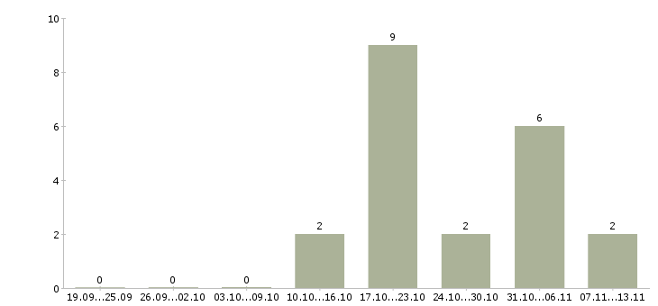 Работа «подсобный рабочий дворник»-Число вакансий «подсобный рабочий дворник» на сайте за 2 месяца