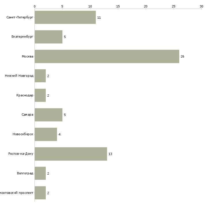 Найти работу помощник руководителю коммерческого отдела-Число вакансий «помощник руководителю коммерческого отдела» на сайте в городах Росcии