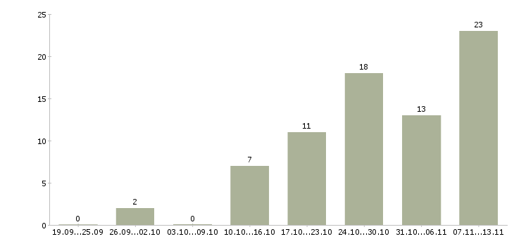 Работа «помощник руководителю коммерческого отдела»-Число вакансий «помощник руководителю коммерческого отдела» на сайте за 2 месяца