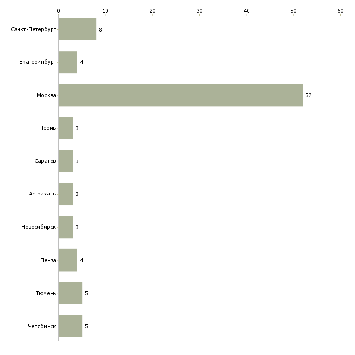 Найти работу помощник с юридическим опытом-Число вакансий «помощник с юридическим опытом» на сайте в городах Росcии