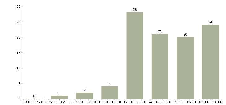 Работа «помощник с юридическим опытом»-Число вакансий «помощник с юридическим опытом» на сайте за 2 месяца