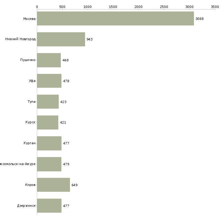 Найти работу помощник специалиста по персоналу-Число вакансий «помощник специалиста по персоналу» на сайте в городах Росcии