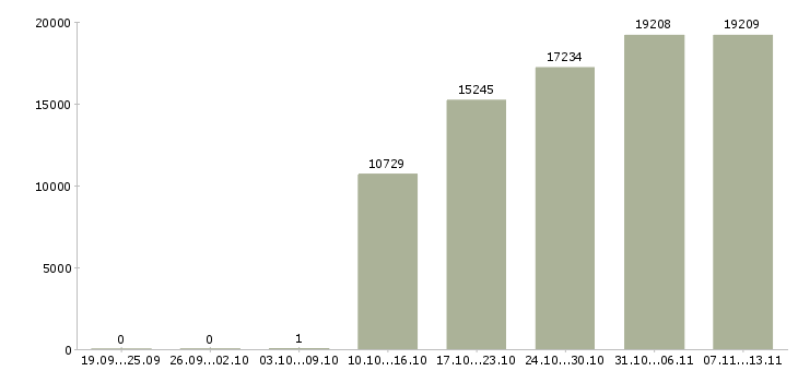 Работа «помощник специалиста по персоналу»-Число вакансий «помощник специалиста по персоналу» на сайте за 2 месяца