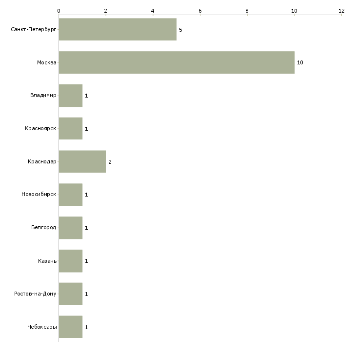 Найти работу помощник стажер менеджера-Число вакансий «помощник стажер менеджера» на сайте в городах Росcии