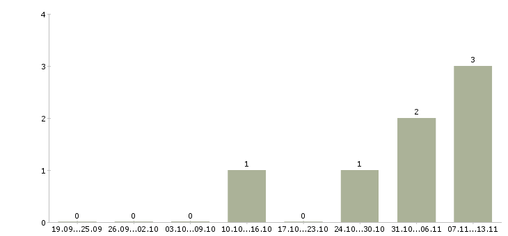 Работа «преподаватель по экологической безопасности»-Число вакансий «преподаватель по экологической безопасности» на сайте за 2 месяца