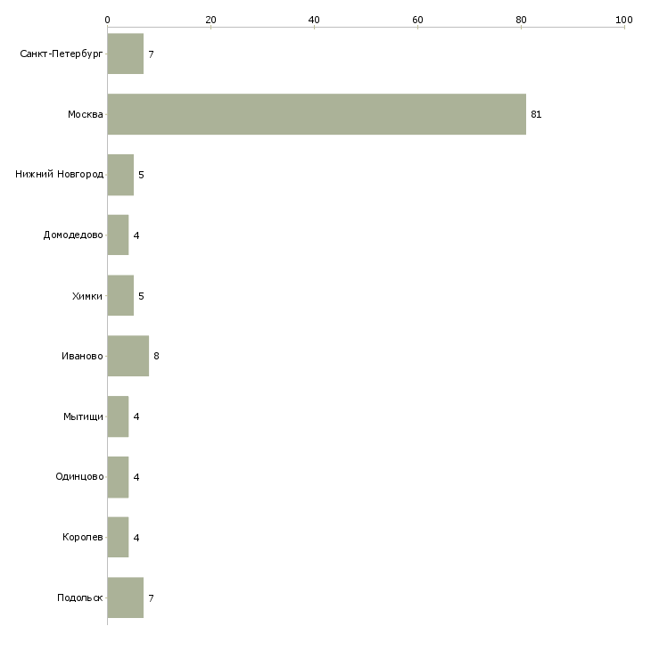 Найти работу приемщик одежды-Число вакансий «приемщик одежды» на сайте в городах Росcии