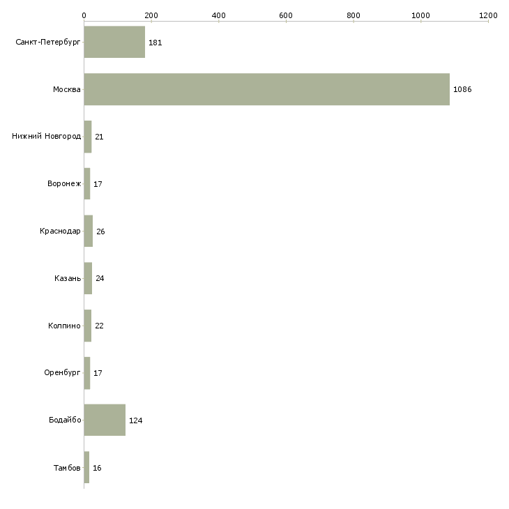 Найти работу продавец аксессуаров для мобильных телефонов-Число вакансий «продавец аксессуаров для мобильных телефонов» на сайте в городах Росcии