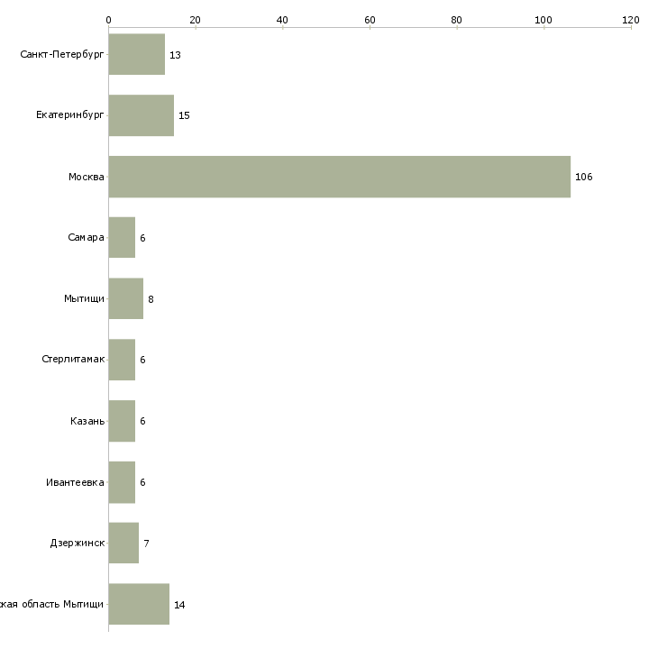 Найти работу продавец в магазин интерьеров-Число вакансий «продавец в магазин интерьеров» на сайте в городах Росcии