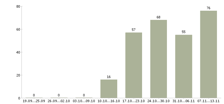 Работа «продавец в магазин интерьеров»-Число вакансий «продавец в магазин интерьеров» на сайте за 2 месяца