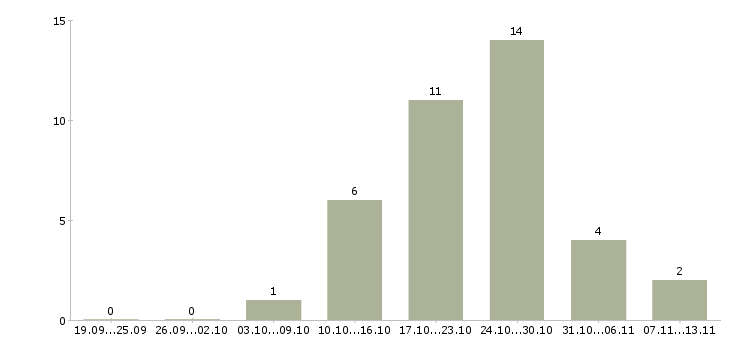 Работа «рабочий в тепличный комплекс»-Число вакансий «рабочий в тепличный комплекс» на сайте за 2 месяца