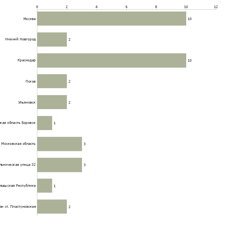 Найти работу рабочий тепличного комплекса-Число вакансий «рабочий тепличного комплекса» на сайте в городах Росcии