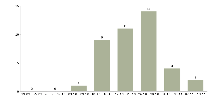 Работа «рабочий тепличного комплекса»-Число вакансий «рабочий тепличного комплекса» на сайте за 2 месяца