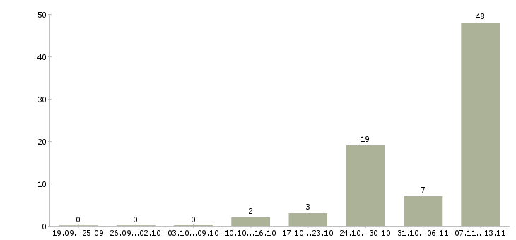 Работа «разнорабочий кондитерской фабрики»-Число вакансий «разнорабочий кондитерской фабрики» на сайте за 2 месяца