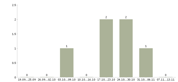 Работа «резчик полиграфической продукции»-Число вакансий «резчик полиграфической продукции» на сайте за 2 месяца