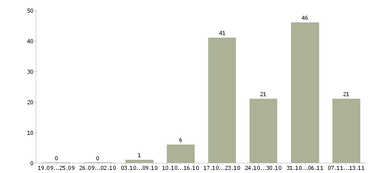 Работа «руководитель кондитерского производства»-Число вакансий «руководитель кондитерского производства» на сайте за 2 месяца
