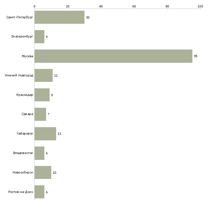 Найти работу руководитель отдела специальных проектов-Число вакансий «руководитель отдела специальных проектов» на сайте в городах Росcии