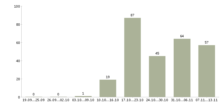 Работа «руководитель отдела специальных проектов»-Число вакансий «руководитель отдела специальных проектов» на сайте за 2 месяца